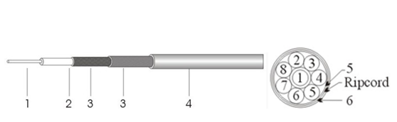 Multicore Coaxial Cable SYV-75-2-2×8